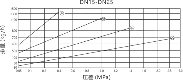 進口杠桿浮球式疏水閥