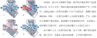 進口熱動力圓盤式疏水閥（內(nèi)螺紋式）