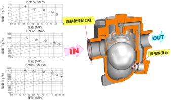 進(jìn)口自由浮球式疏水閥（法蘭式）