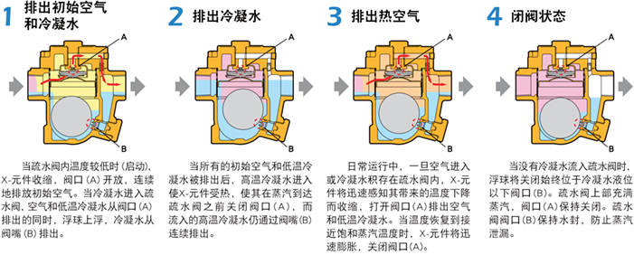 進(jìn)口自由浮球式疏水閥（法蘭式）